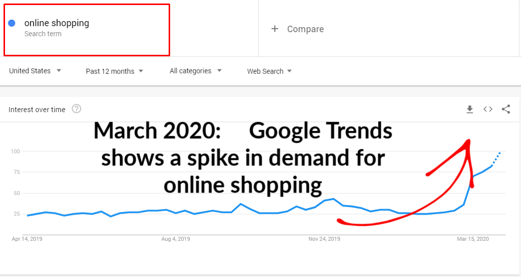 google trends online shopping